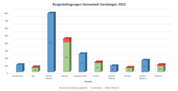 Bild vergrößern: Wahlergebnisse Ortschaftsrat/Ortsvorsteher
