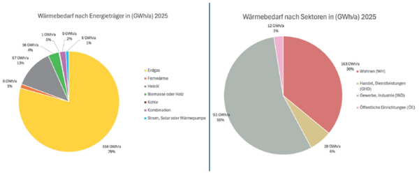 Bild vergrößern: Wärmebedarf