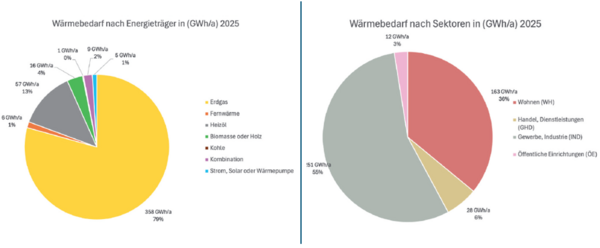 Bild vergrößern: Wärmebedarf